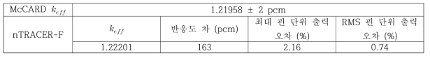 Spectrum transition 효과를 고려한 2D 1000 MWth ABR 노심해석 결과