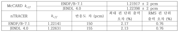 평가핵자료집 변화에 따른 2D 1000 MWth ABR 노심해석 결과