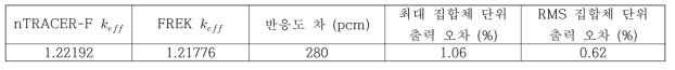 2D 1000 MWth ABR 노심에 대한 EXUS-F/FREK과 EXUS-F/nTRACER-F 노심해석 결과