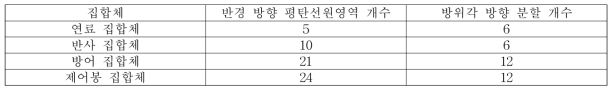 ABR 노심에서 집합체 별 핀 셀의 평탄선원영역 구조