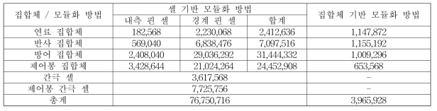 셀 기반 모듈화 방법과 집합체 기반 모듈화 방법의 소격자 추적선 개수 비교