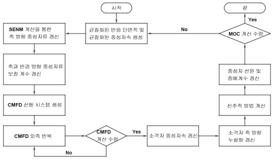 3D nTRACER-F 계산 흐름도