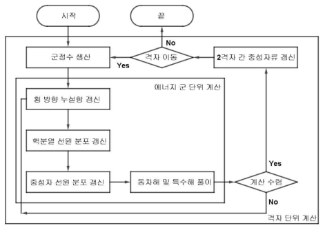 축 방향 2격자 SP3 선원확장노달법 계산 흐름도