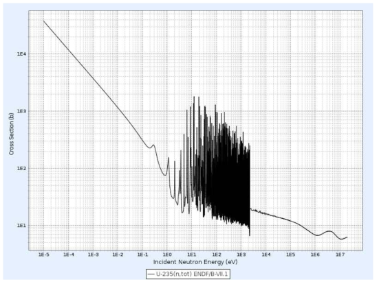 입사 중성자의 에너지에 따른 U-235의 총 반응단면적