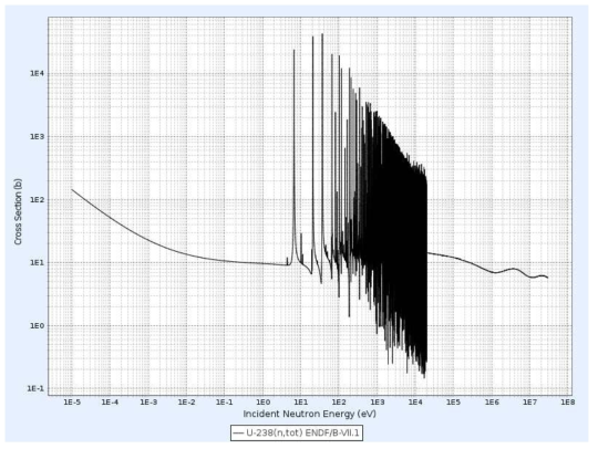 입사 중성자의 에너지에 따른 U-238의 총 반응단면적