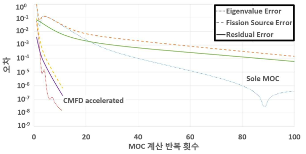 2D C5G7 H 노심 계산에서의 소격격자 유한차분법에 의한 계산 가속