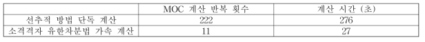 2D C5G7 H 노심 계산에서의 소격격자 유한차분법에 의한 계산 가속