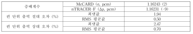 2D C5G7 H 노심 문제에 대한 nTRACER-F와 McCARD 계산 비교