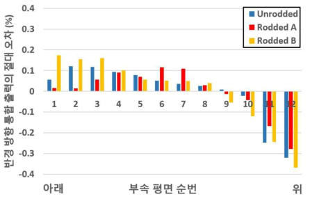 3D C5G7 H 노심에서 반경 방향 통합 출력의 절대 오차