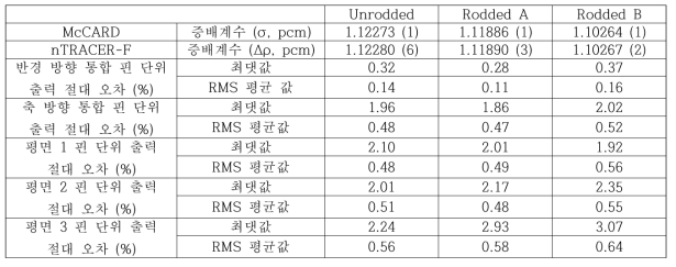 3D C5G7 H 노심 문제에 대한 nTRACER-F와 McCARD 계산 비교