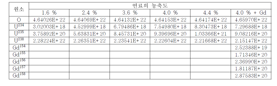 VVER-440 Full-Core 노심 문제 연료의 물질 구성