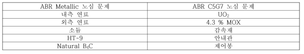 ABR Metallic 노심 문제와 ABR C5G7 노심 문제의 물질 비교