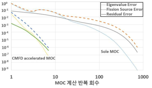 2D ABR C5G7 노심 문제에서 소격격자 유한차분법에 의한 계산 가속