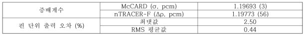 2D ABR C5G7 노심 문제에 대한 nTRACER-F와 McCARD 계산 비교