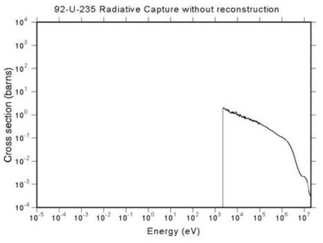 공명 인자 처리 전 U-235 포획 반응단면적