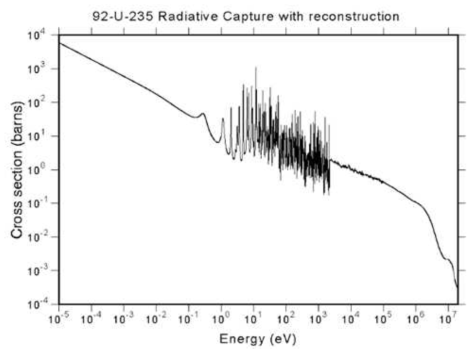 공명 인자 처리 후 U-235 포획 반응단면적