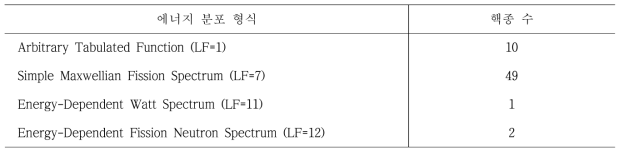ENDF/B-VII.0 내 핵분열 스펙트럼 분포 형식