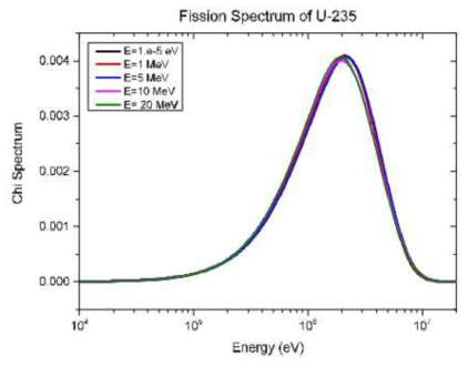 U-235 핵종의 입사 에너지에 따른 핵분열 스펙트럼 변화