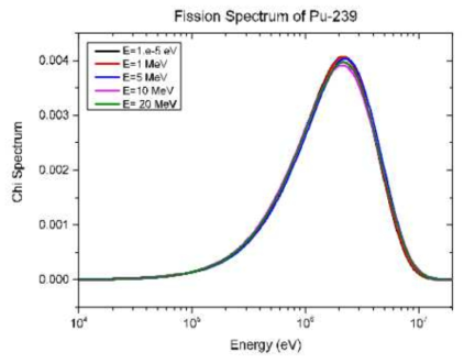 Pu-239 핵종의 입사 에너지에 따른 핵분열 스펙트럼 변화