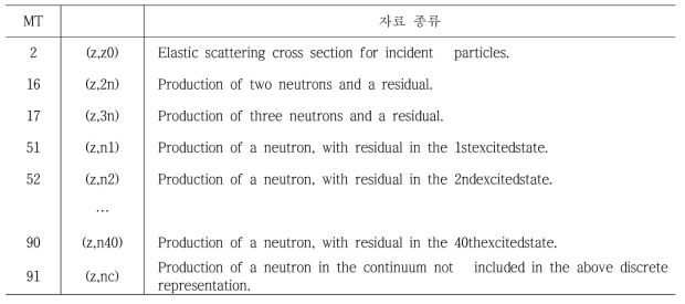 EXUS-F에서 고려하는 산란 반응 종류