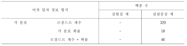 ENDF/B-VII.0 자료집 내 탄성 산란 반응 이차 입자 정보 제공 형식