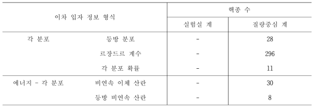 ENDF/B-VII.0 평가핵자료집 내 비연속 비탄성 산란 반응 이차 입자 정보 제공 형식