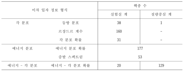 ENDF/B-VII.0 평가핵자료집 내 연속 비탄성 산란 반응 이차 입자 정보 제공 형식