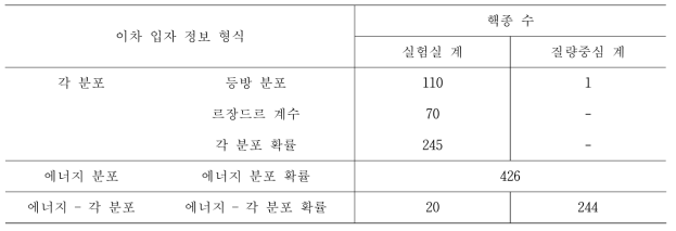 ENDF/B-VII.0 평가핵자료집 내 (n,Xn) 산란 반응 이차 입자 정보 제공 형식