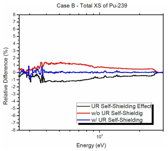 Case B Pu-239 총 반응단면적에 대한 EXUS-F와 McCARD의 비분석 공명 영역 UFG 반응단면적 계산 결과의 상대 오차