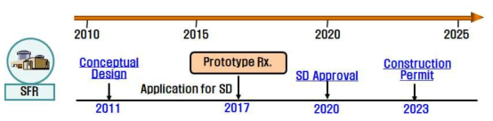 SFR 개발 로드맵