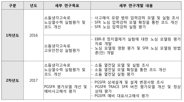 세부과제 1의 연차별 연구목표 및 주요 연구내용