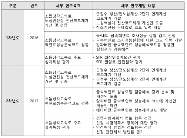 세부과제 2의 연차별 연구목표 및 주요 연구내용