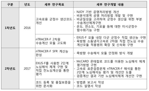 세부과제 3의 연차별 연구목표 및 주요 연구내용