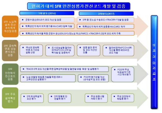 연구개발 추진 전략