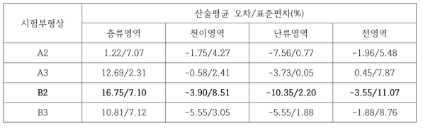 시험부 형상에 따른 CTS13 상관식 사용시 TRACE-SFR 코드 f 예측오차