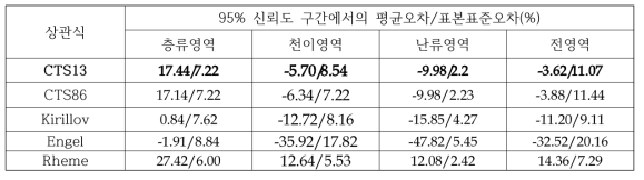 95% 신뢰도 구간에서 B2 시험부 형상의 상관식에 따른 코드예측 형상손실계수 평균오차 및 표본표준오차