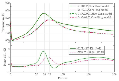 내부노심 유량군 모델과 육각링 모델의 HC, XX09 채널 온도 비교