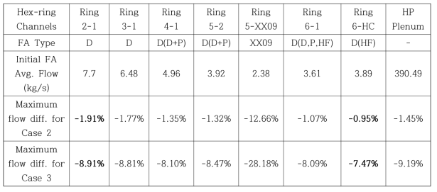 노심링 모델의 고압플레넘 모델에 따른 과도해석시 주요 채널 유량차