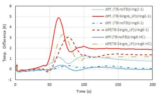 Ring2-1, Ring6-1, Ring6-HC 채널의 고압플레넘 모델에 따른 출구 온도차