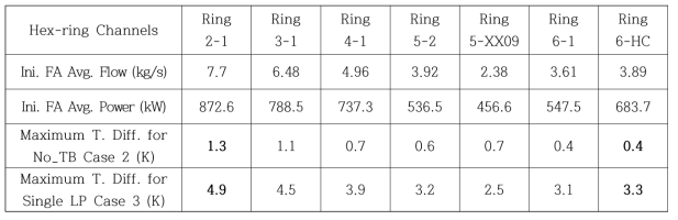 고압플레넘 압력강하 모델 적용에 따른 과도해석시 주요 채널 출구 온도차