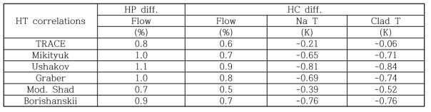 WH 상관식에 대한 기타 소듐열전달 상관식별 SHRT-17 실험 노심입구유량, 고온채널 유량 및 온도 예측 비교