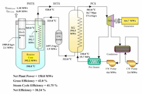 PGSFR 100% 출력 열평형도