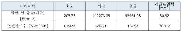 레단구조물 열전달계수