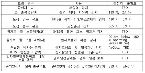 원자로 보호계통 변수 및 설정치