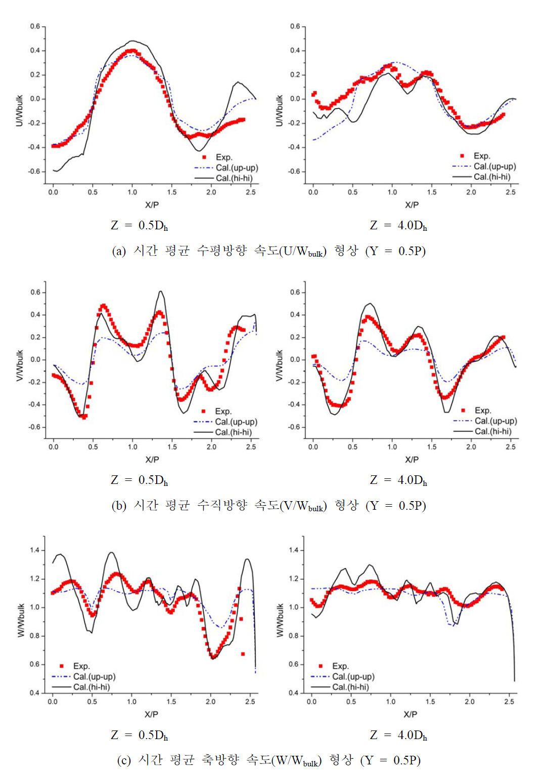 혼합날개 끝단 하류에서의 시간평균 속도성분 형상