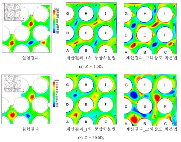 시간 평균 축방향 와도 분포