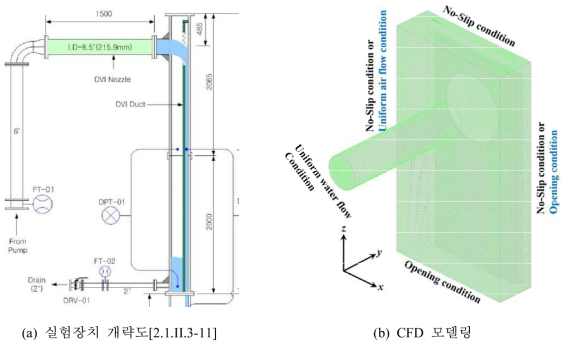 Full Scale DVI+ 안전주입 실험