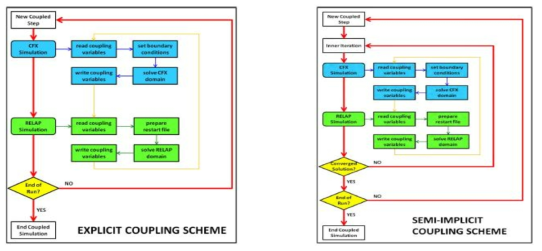 Explicit and Semi-Implicit coupling 구성도