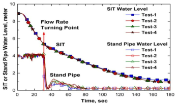 안전주입탱크 및 Stand Pipe 수위