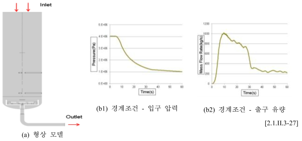 예비계산 형상모델 및 경계조건